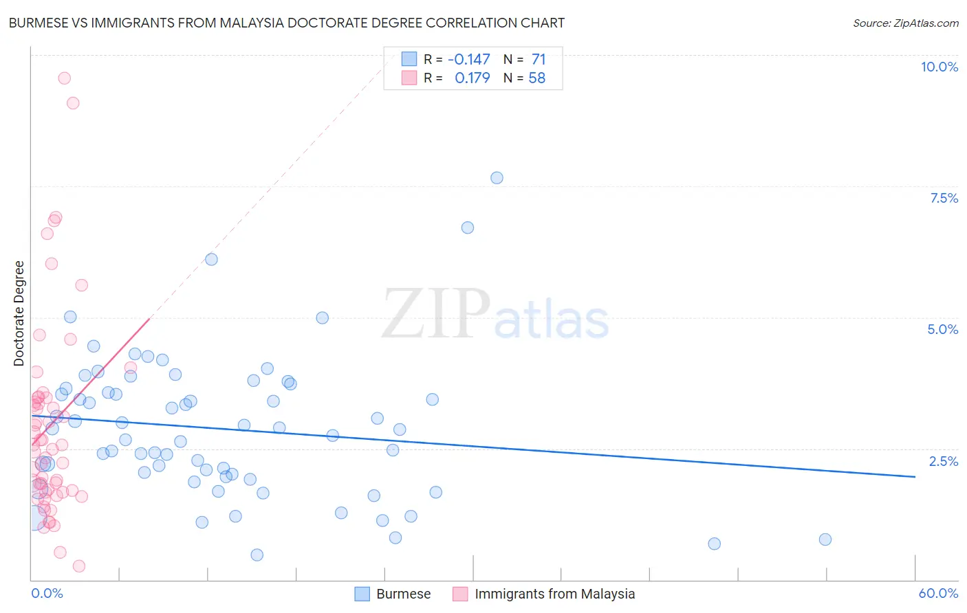 Burmese vs Immigrants from Malaysia Doctorate Degree