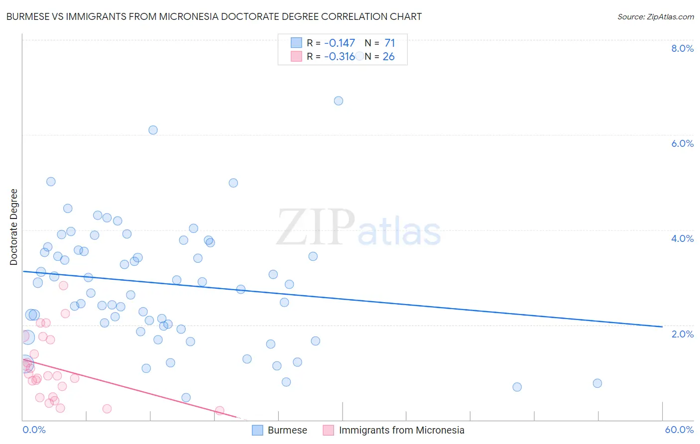 Burmese vs Immigrants from Micronesia Doctorate Degree