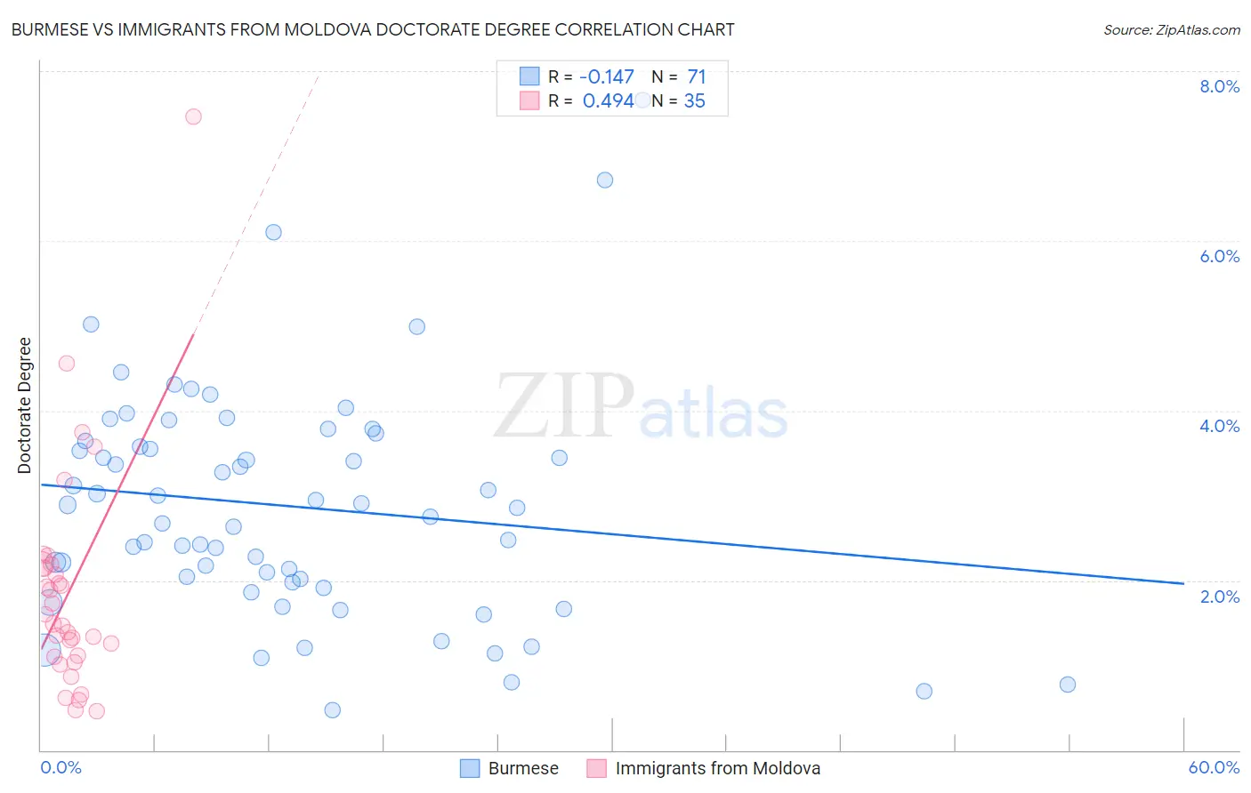 Burmese vs Immigrants from Moldova Doctorate Degree