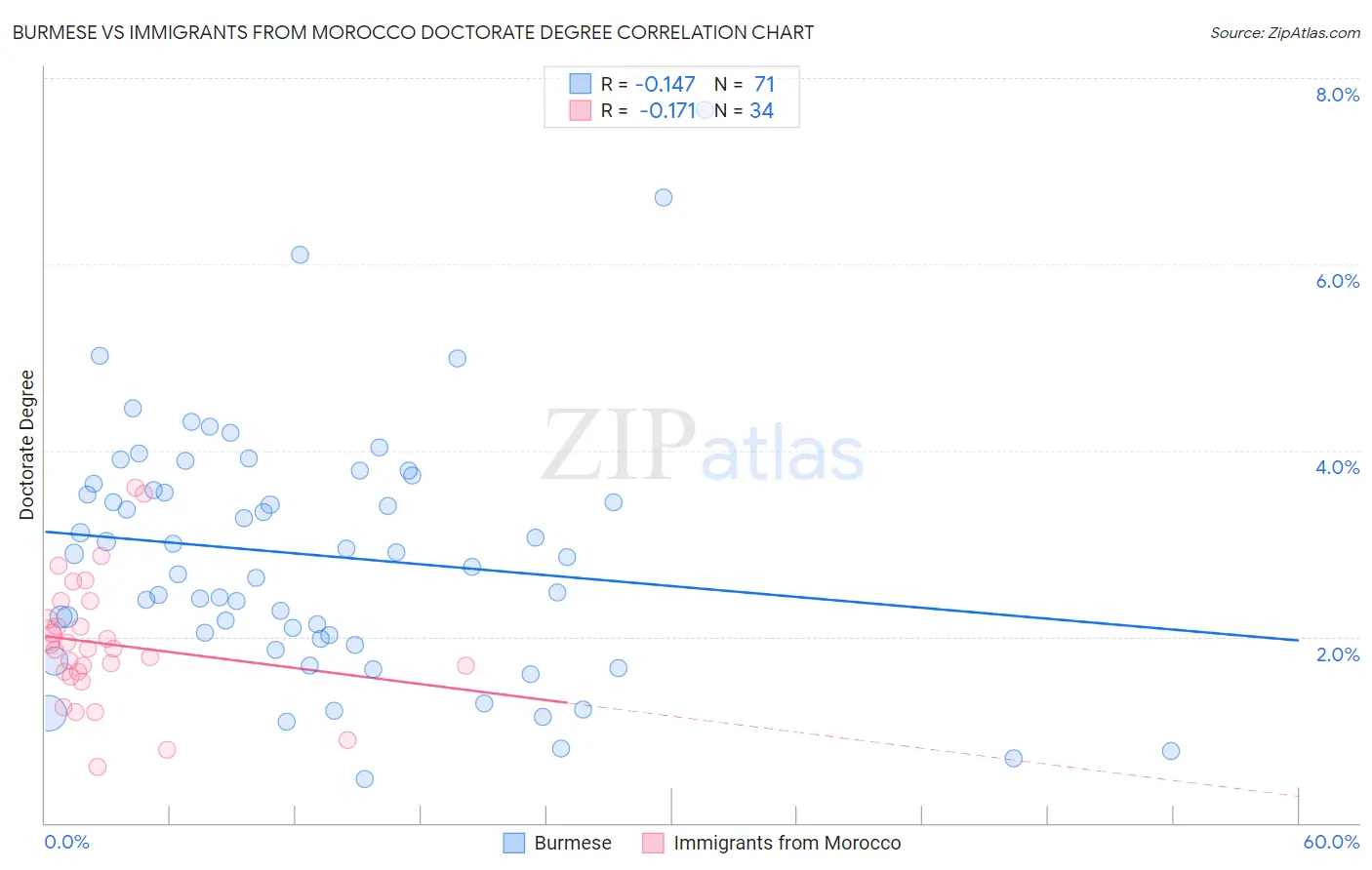 Burmese vs Immigrants from Morocco Doctorate Degree
