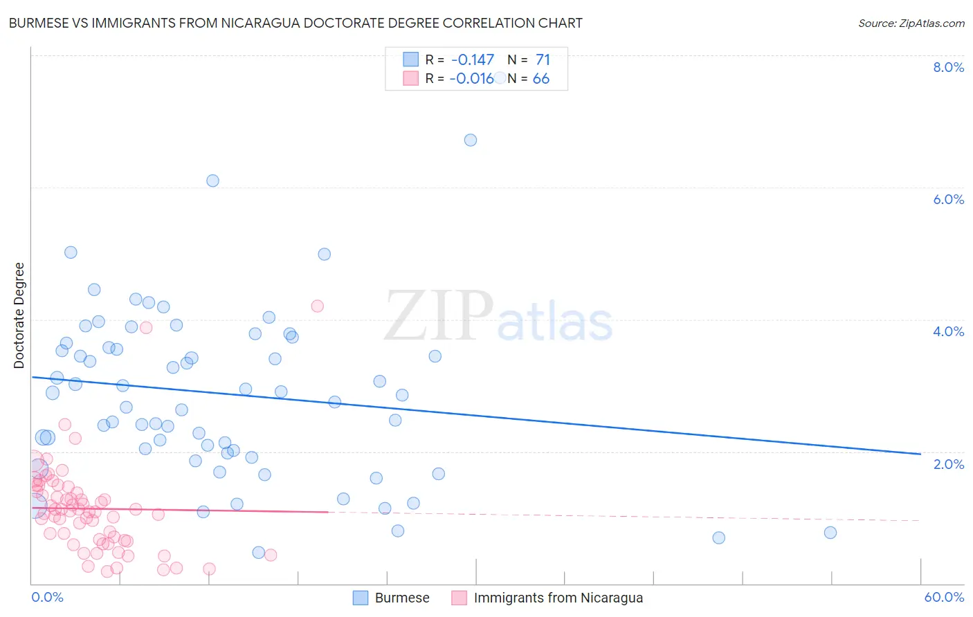 Burmese vs Immigrants from Nicaragua Doctorate Degree