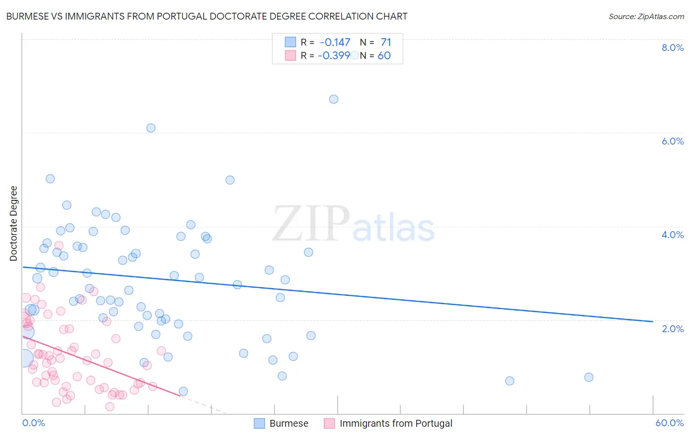 Burmese vs Immigrants from Portugal Doctorate Degree