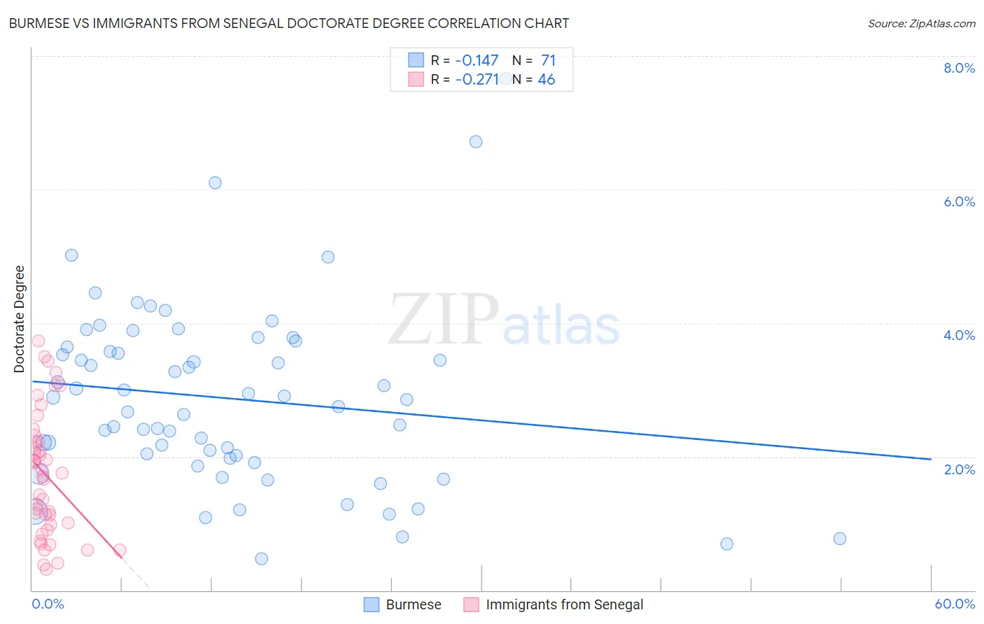 Burmese vs Immigrants from Senegal Doctorate Degree