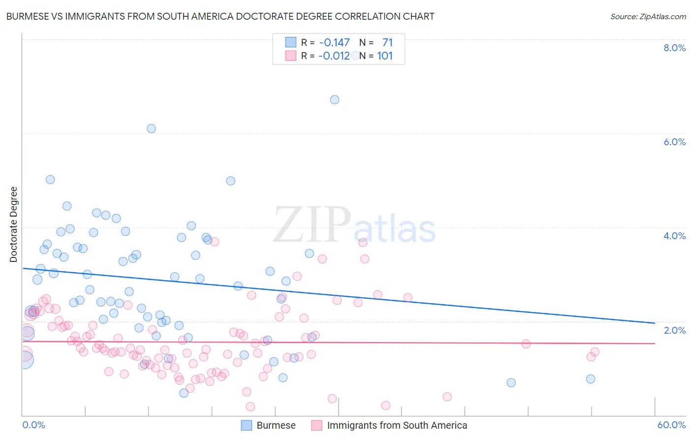 Burmese vs Immigrants from South America Doctorate Degree