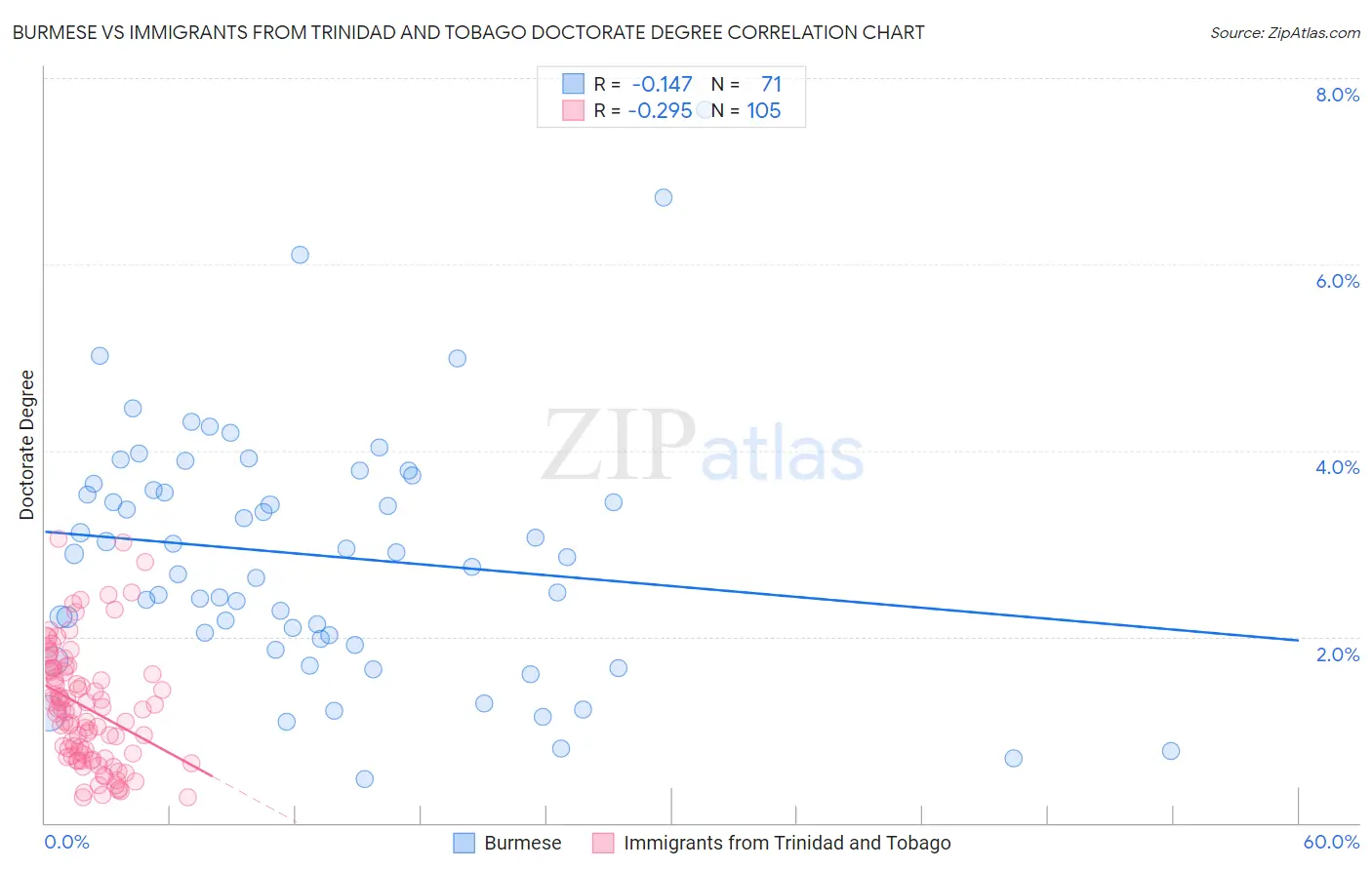 Burmese vs Immigrants from Trinidad and Tobago Doctorate Degree