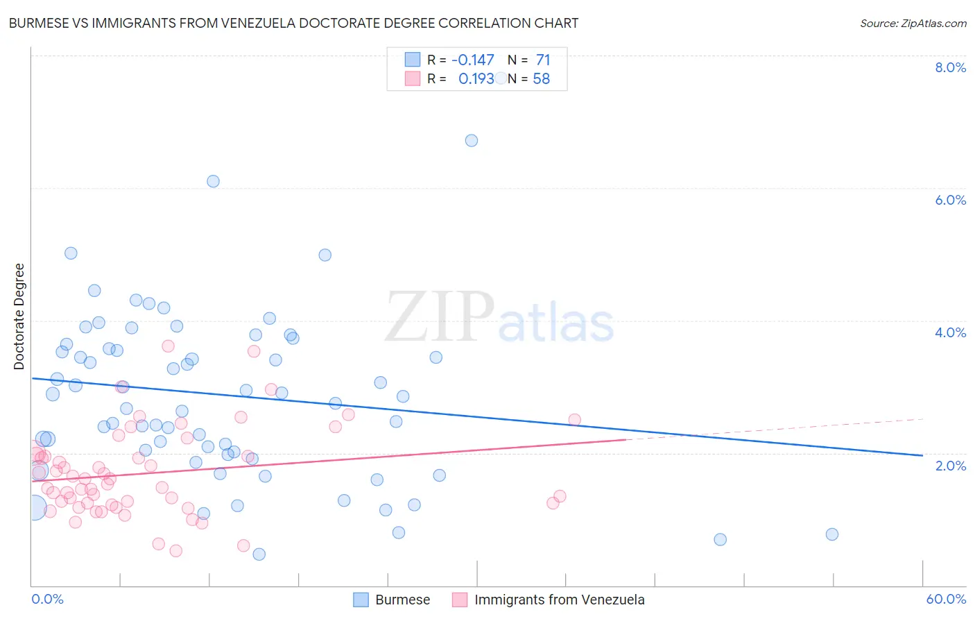 Burmese vs Immigrants from Venezuela Doctorate Degree
