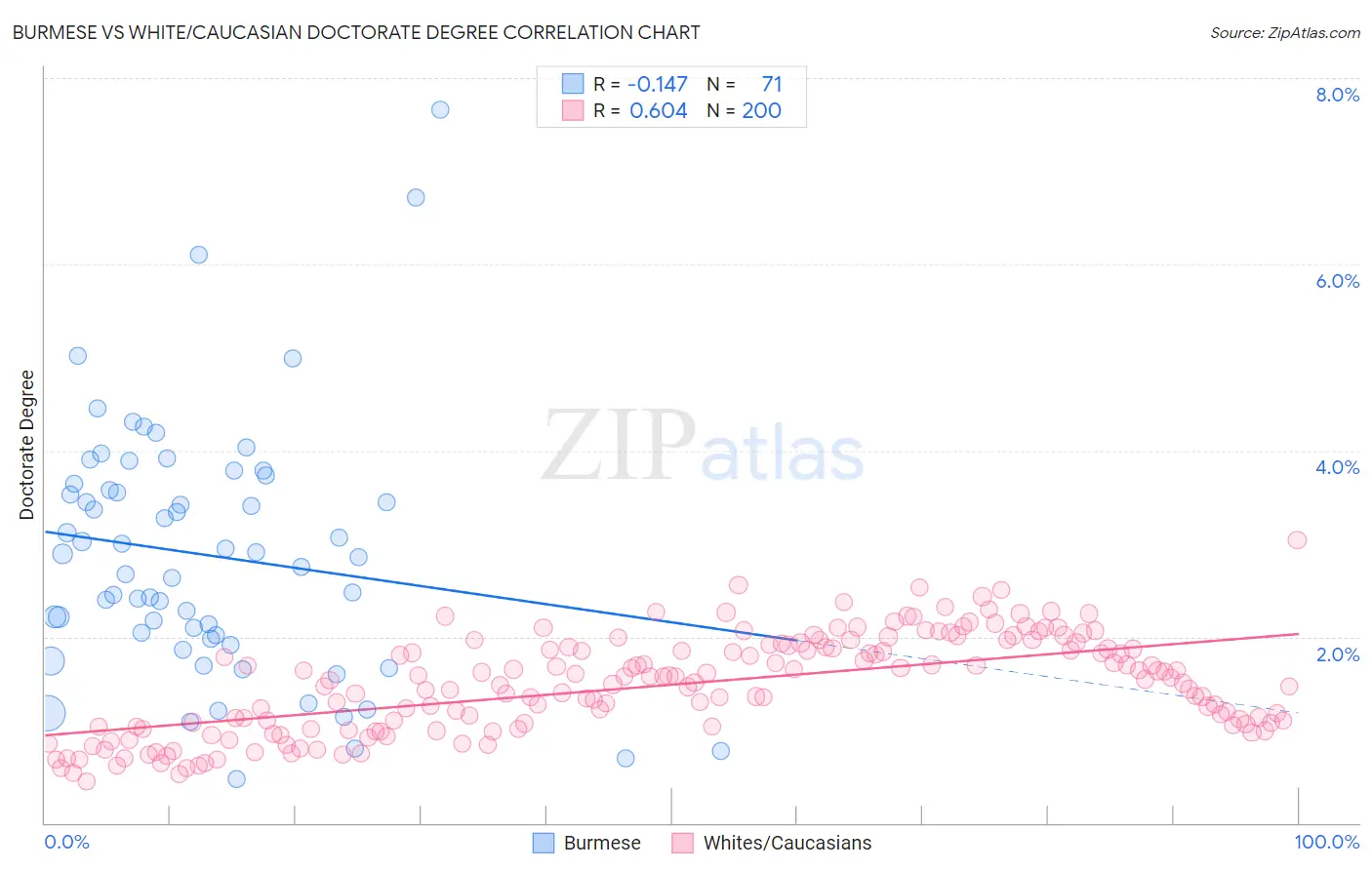 Burmese vs White/Caucasian Doctorate Degree