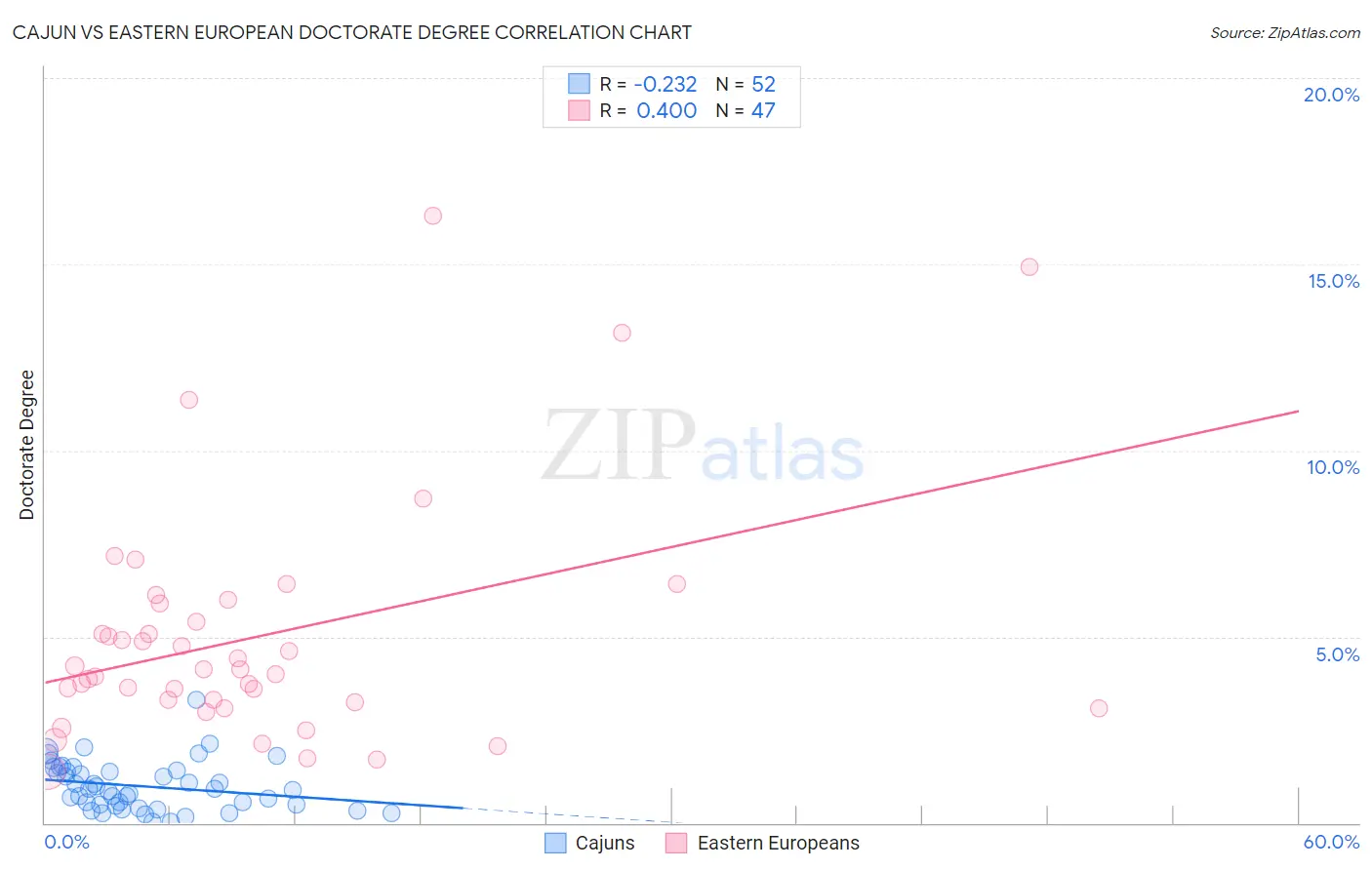 Cajun vs Eastern European Doctorate Degree