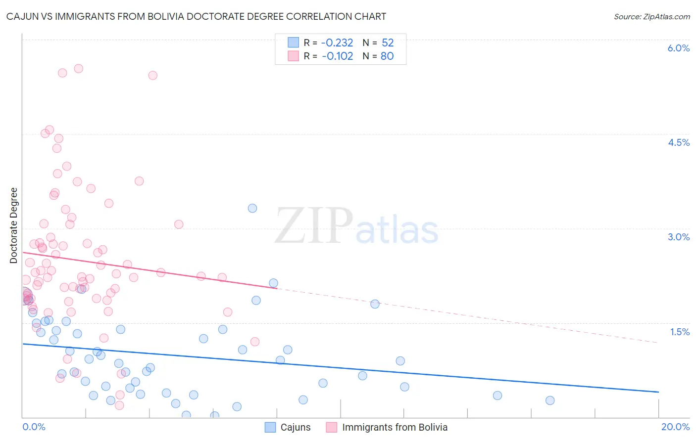 Cajun vs Immigrants from Bolivia Doctorate Degree