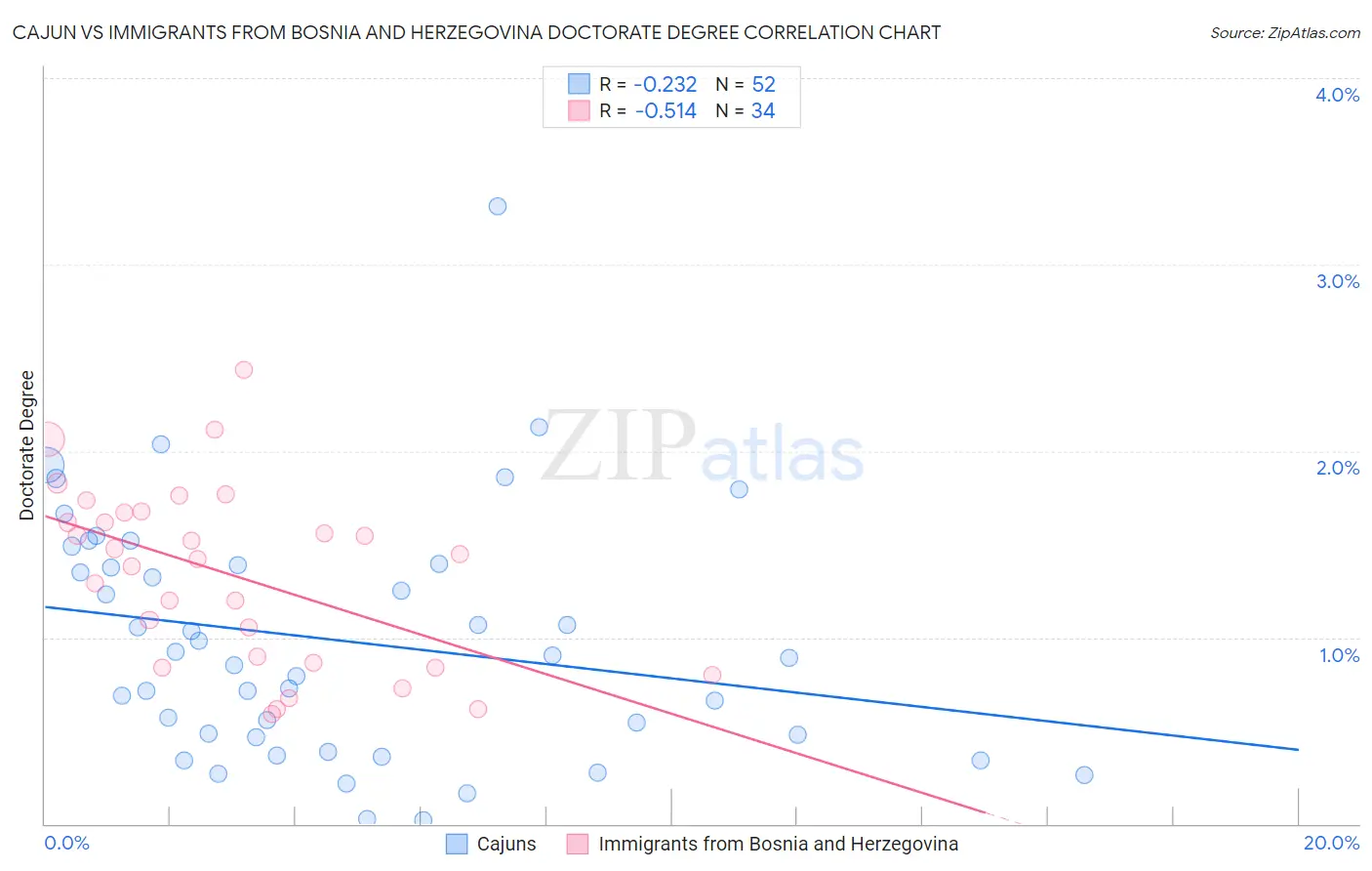 Cajun vs Immigrants from Bosnia and Herzegovina Doctorate Degree