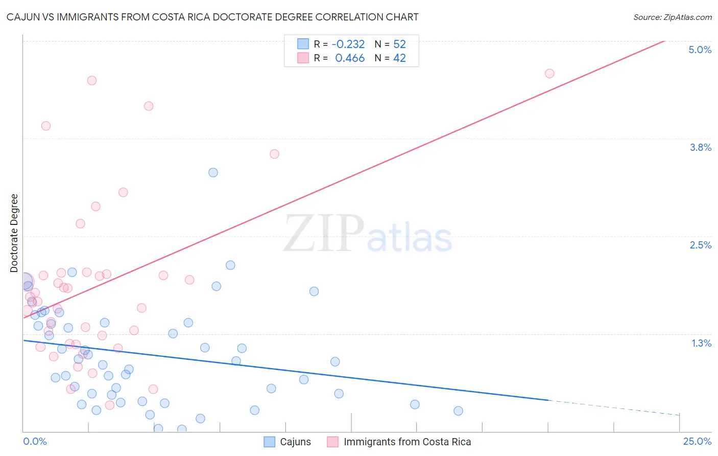Cajun vs Immigrants from Costa Rica Doctorate Degree