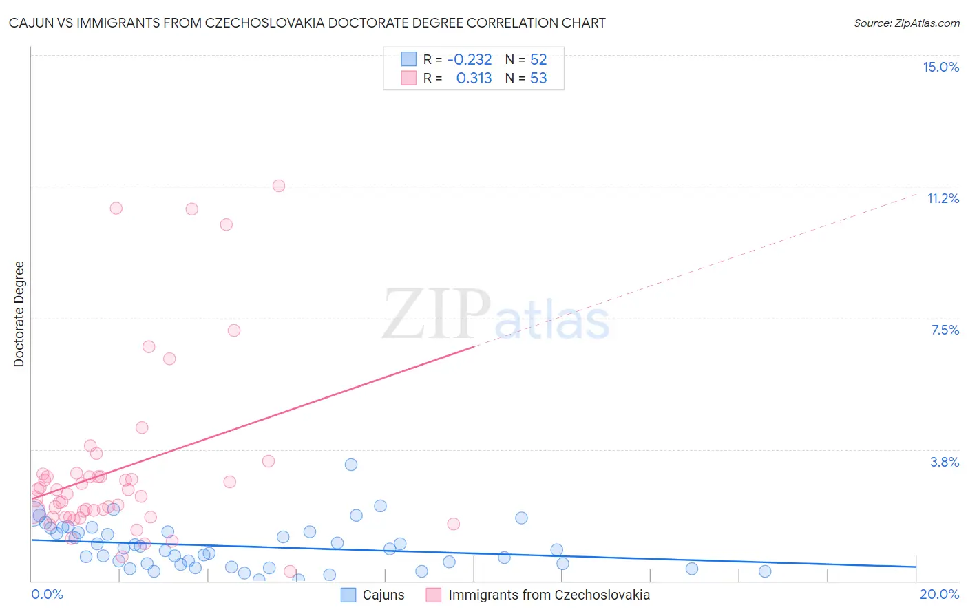 Cajun vs Immigrants from Czechoslovakia Doctorate Degree