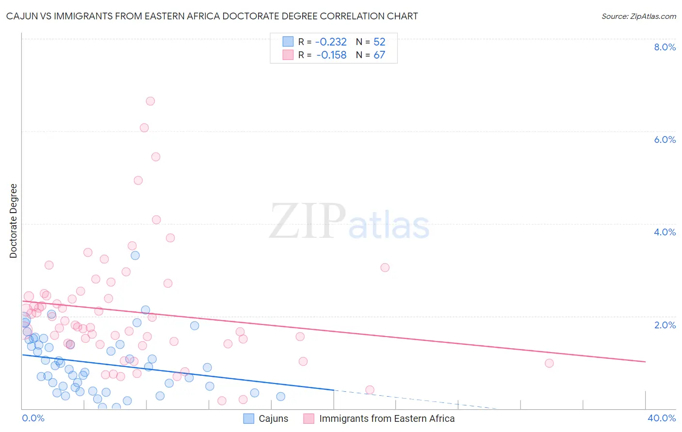 Cajun vs Immigrants from Eastern Africa Doctorate Degree