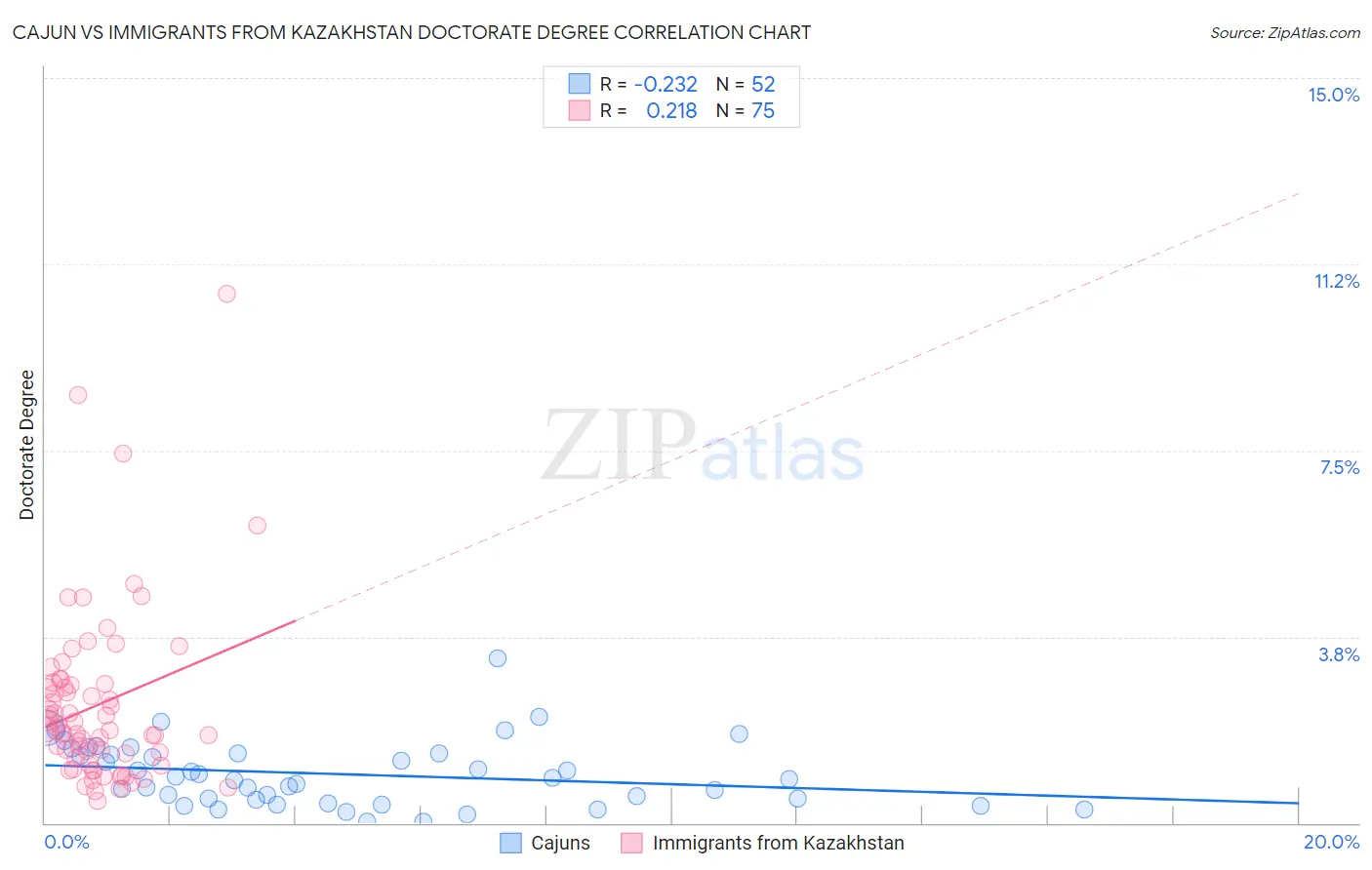 Cajun vs Immigrants from Kazakhstan Doctorate Degree