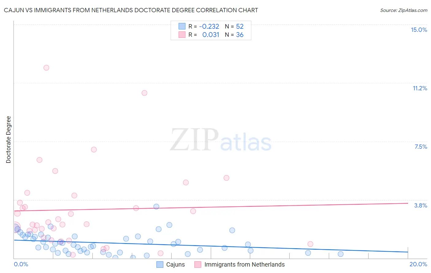 Cajun vs Immigrants from Netherlands Doctorate Degree