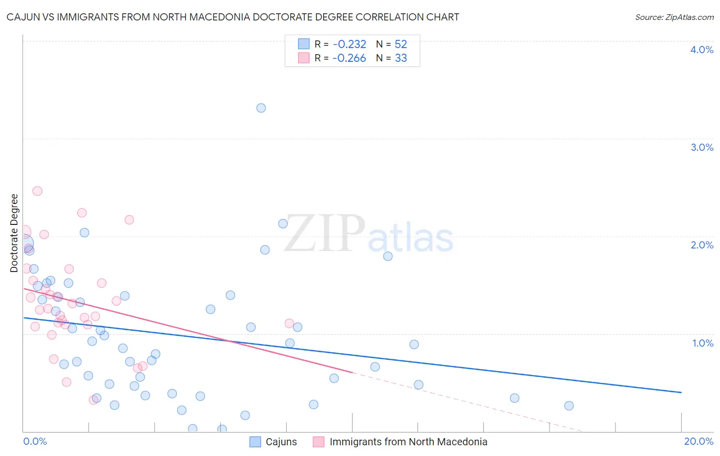 Cajun vs Immigrants from North Macedonia Doctorate Degree