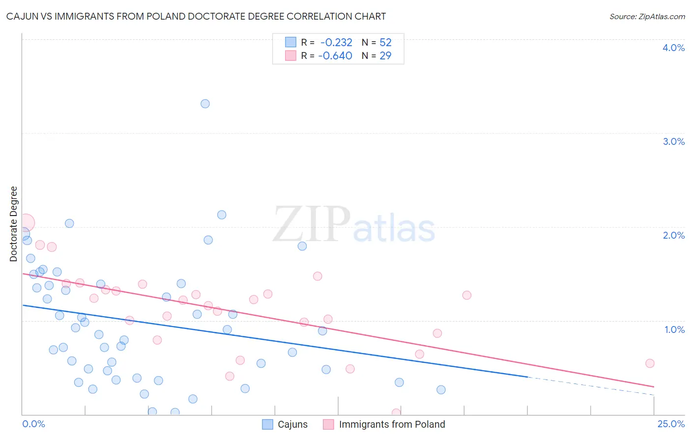 Cajun vs Immigrants from Poland Doctorate Degree