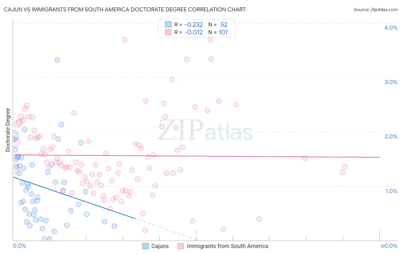 Cajun vs Immigrants from South America Doctorate Degree