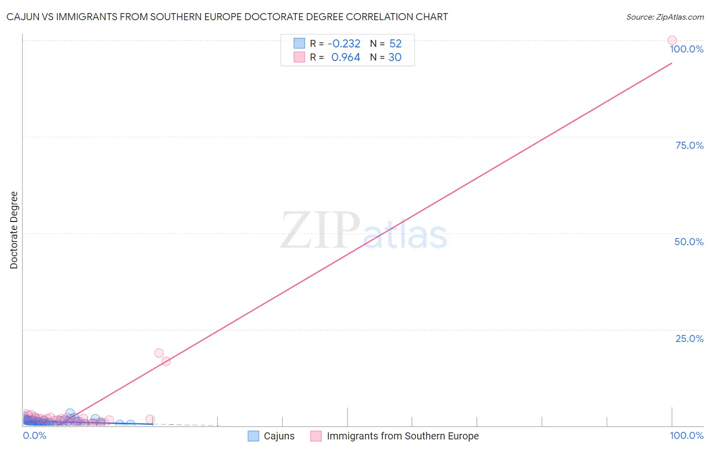 Cajun vs Immigrants from Southern Europe Doctorate Degree