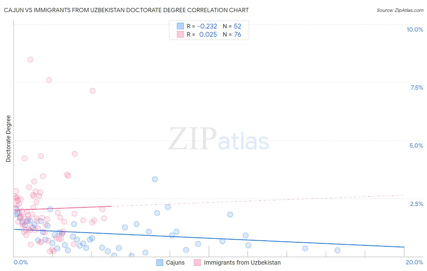 Cajun vs Immigrants from Uzbekistan Doctorate Degree