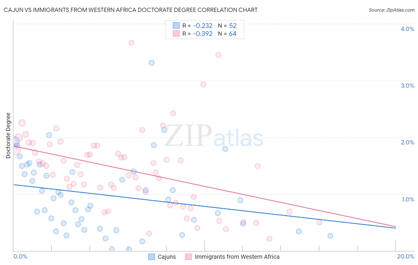 Cajun vs Immigrants from Western Africa Doctorate Degree