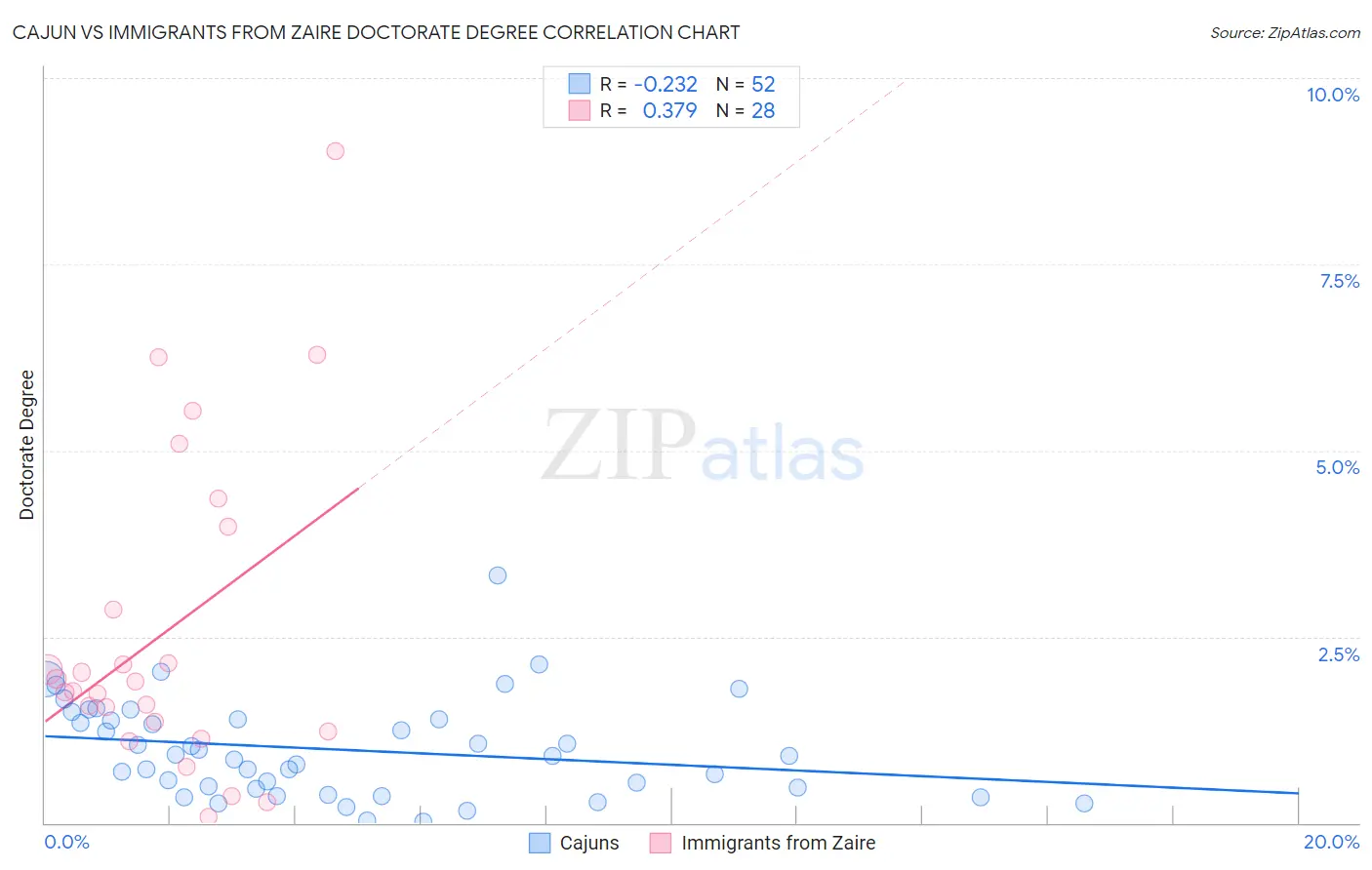 Cajun vs Immigrants from Zaire Doctorate Degree