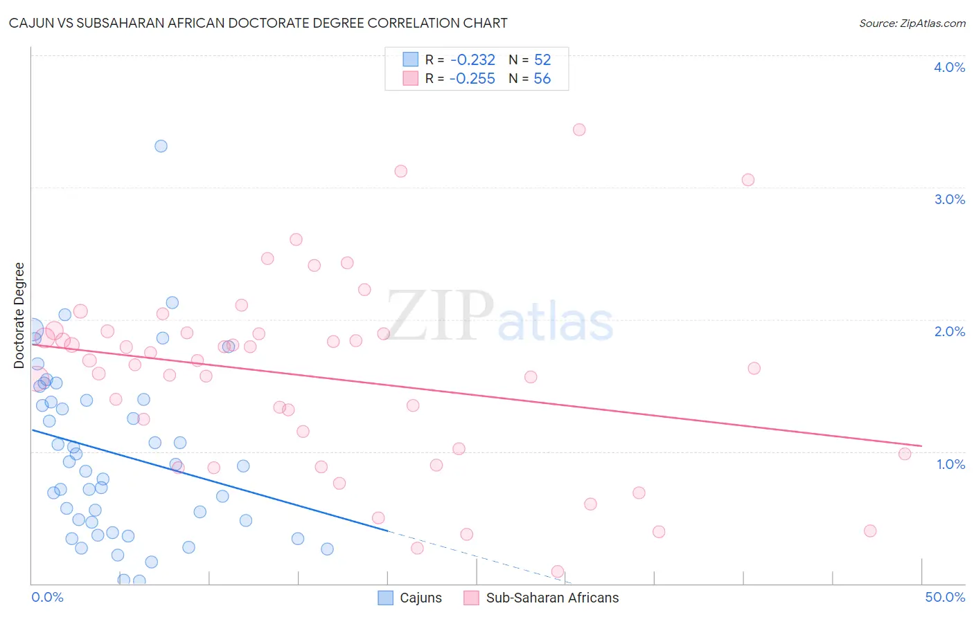Cajun vs Subsaharan African Doctorate Degree