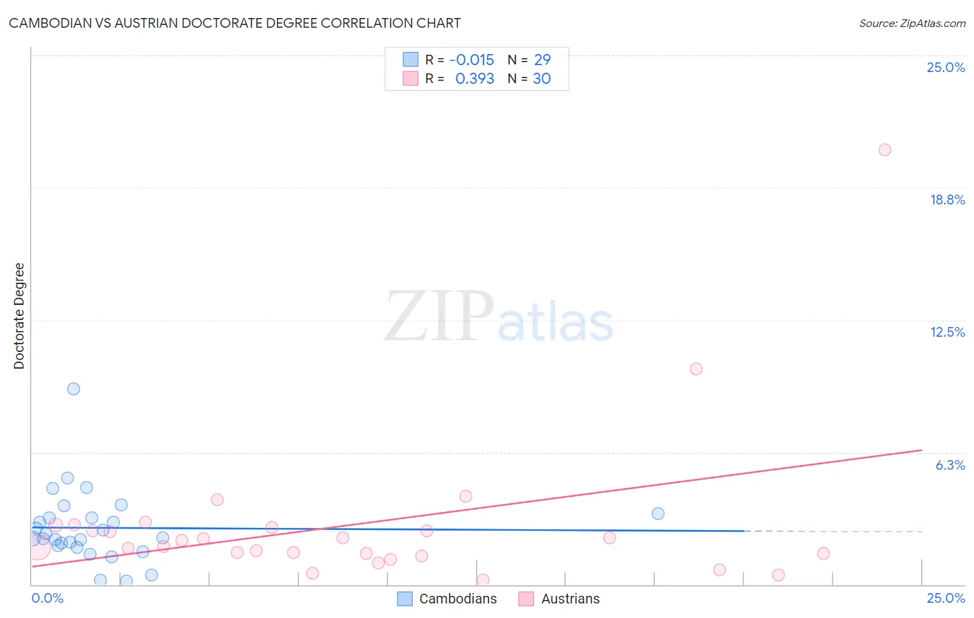 Cambodian vs Austrian Doctorate Degree