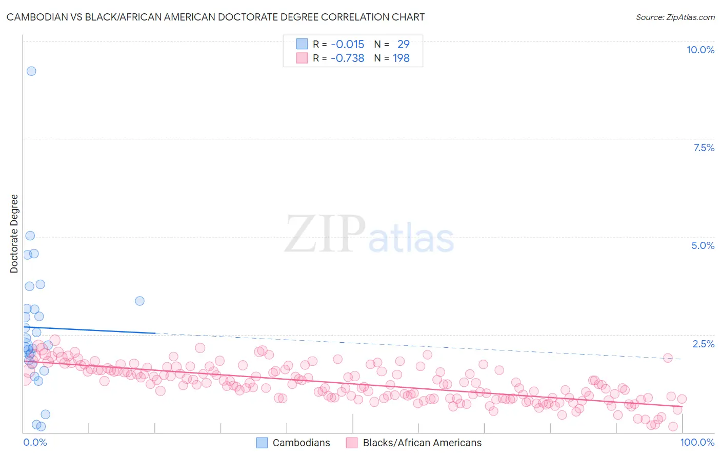 Cambodian vs Black/African American Doctorate Degree