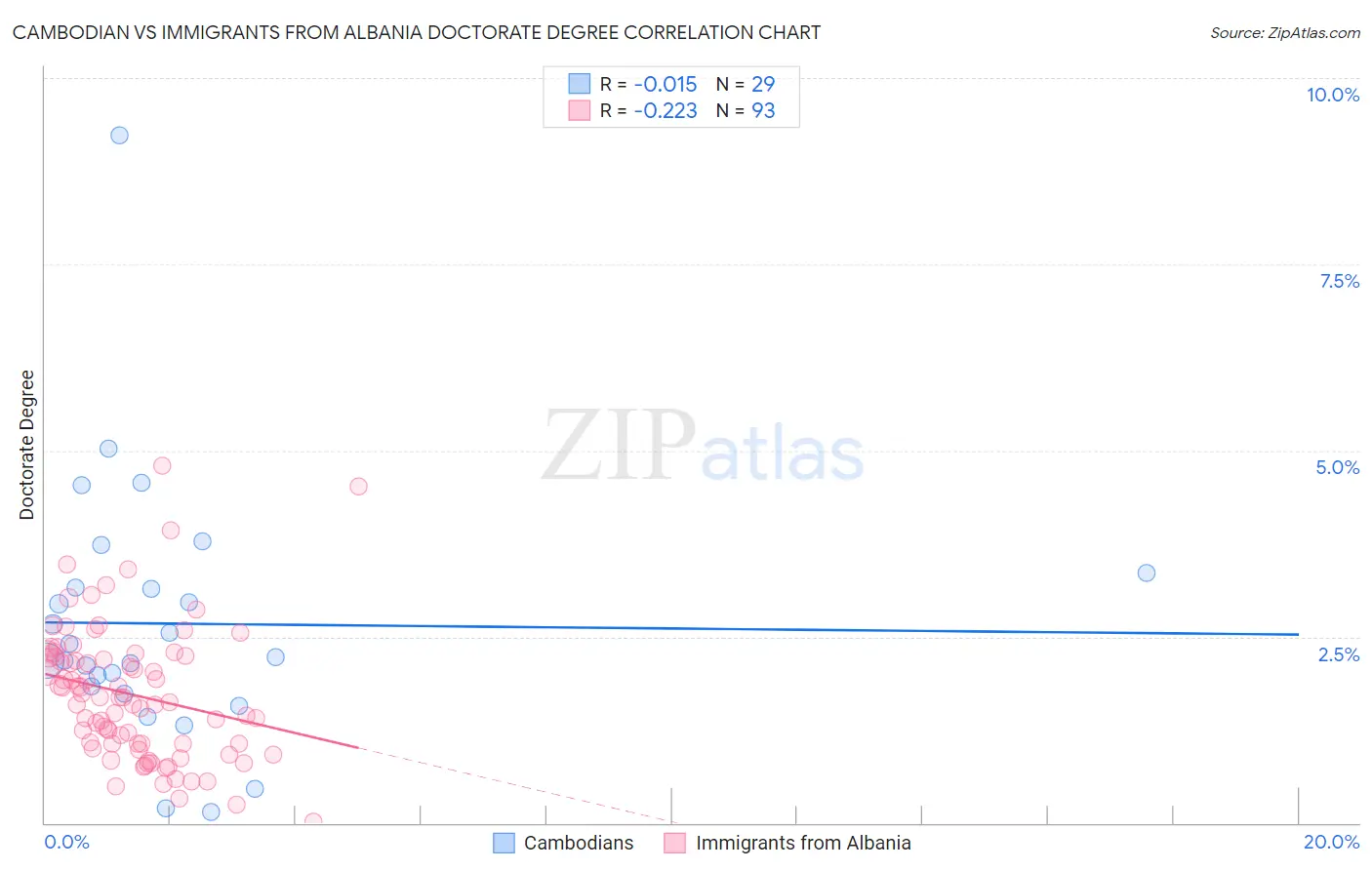 Cambodian vs Immigrants from Albania Doctorate Degree