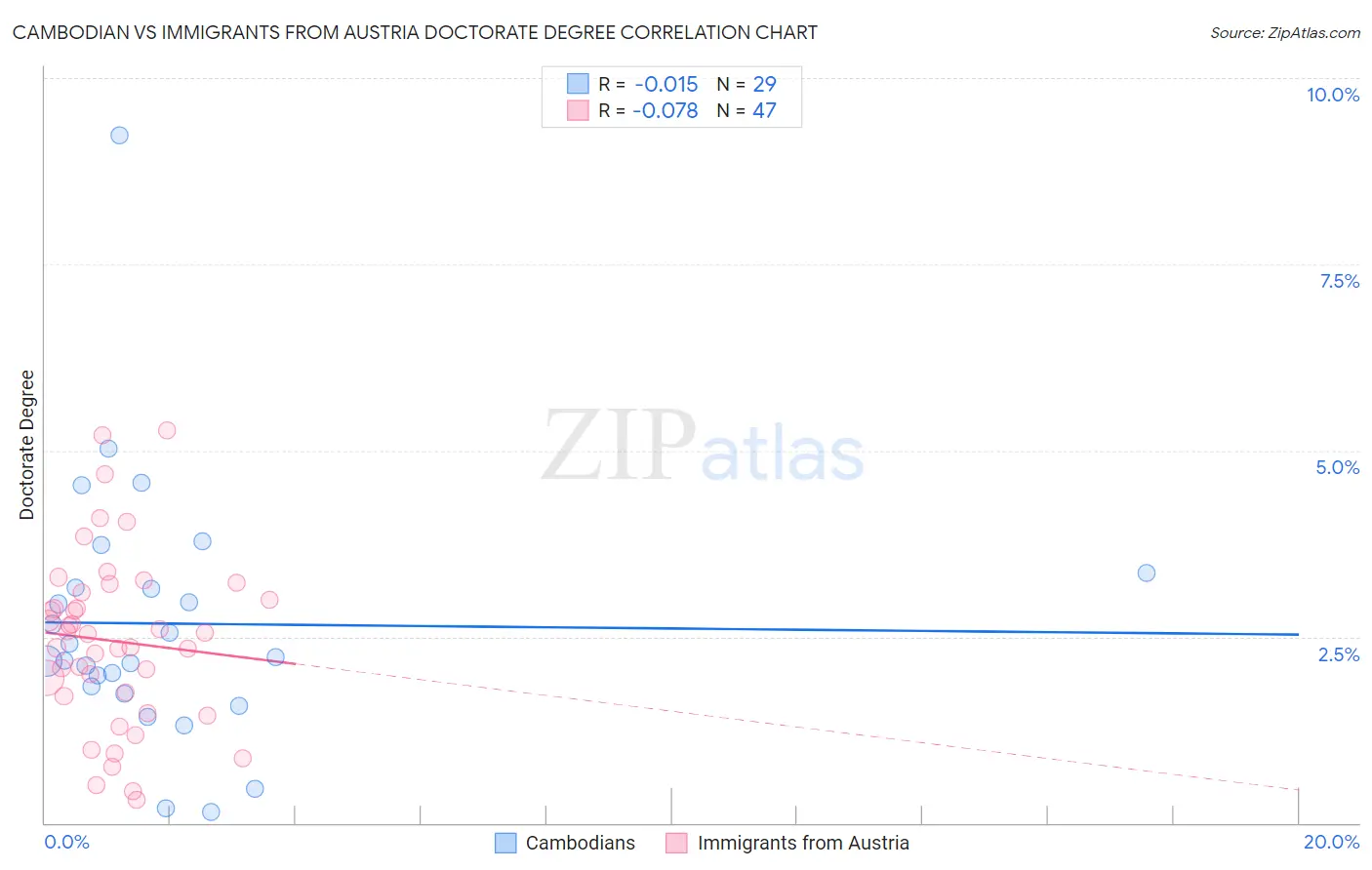 Cambodian vs Immigrants from Austria Doctorate Degree