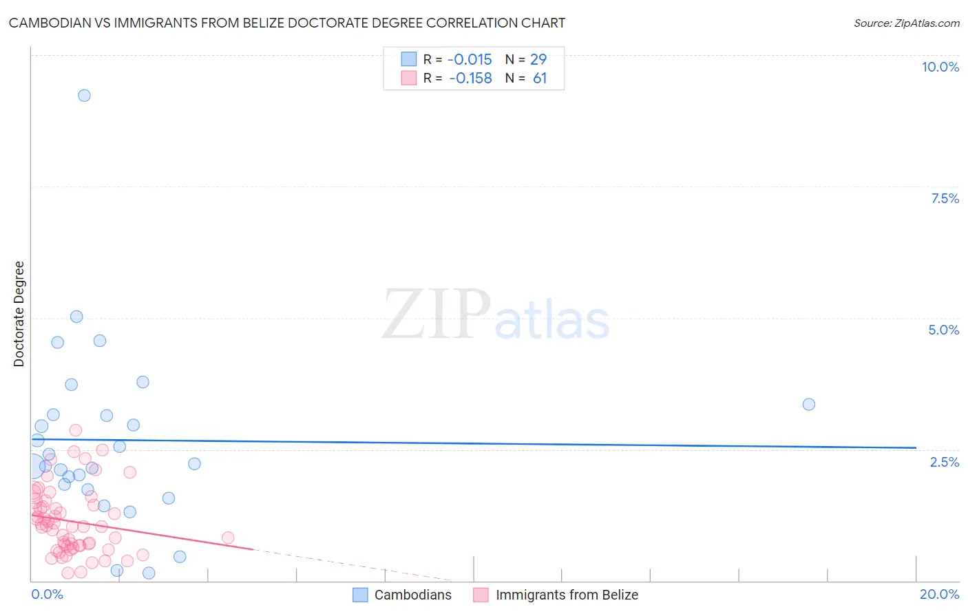 Cambodian vs Immigrants from Belize Doctorate Degree