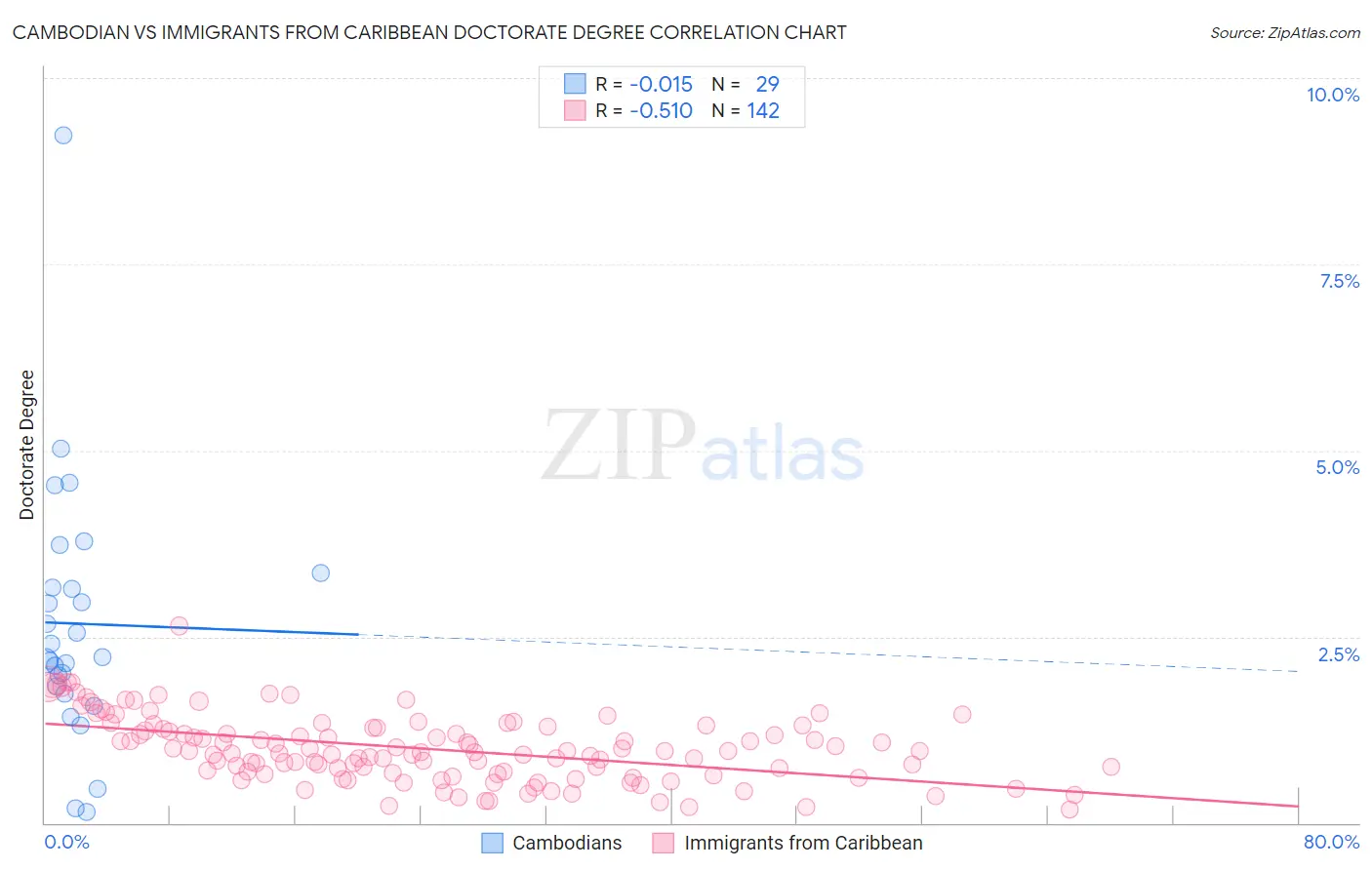 Cambodian vs Immigrants from Caribbean Doctorate Degree