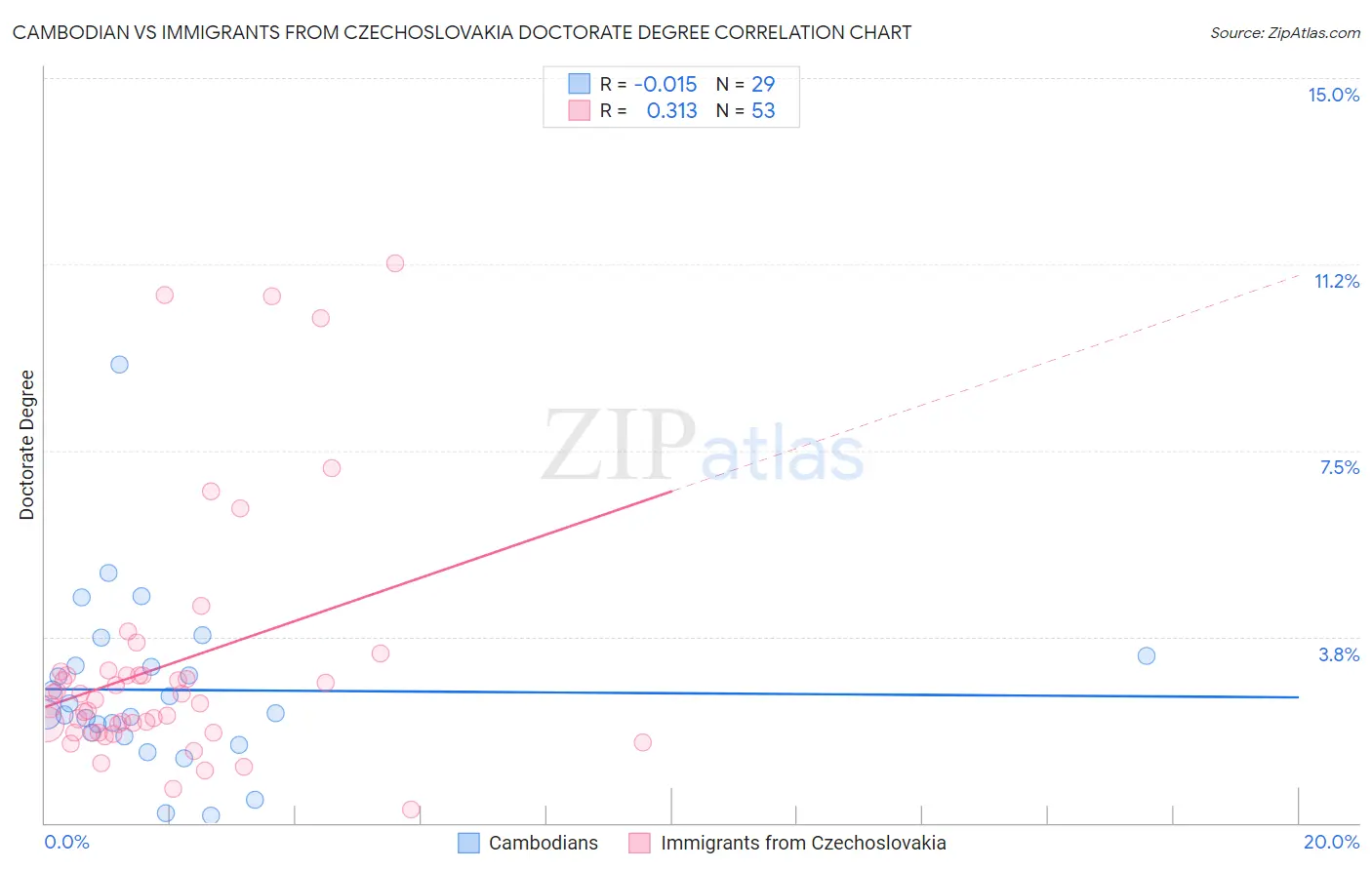 Cambodian vs Immigrants from Czechoslovakia Doctorate Degree