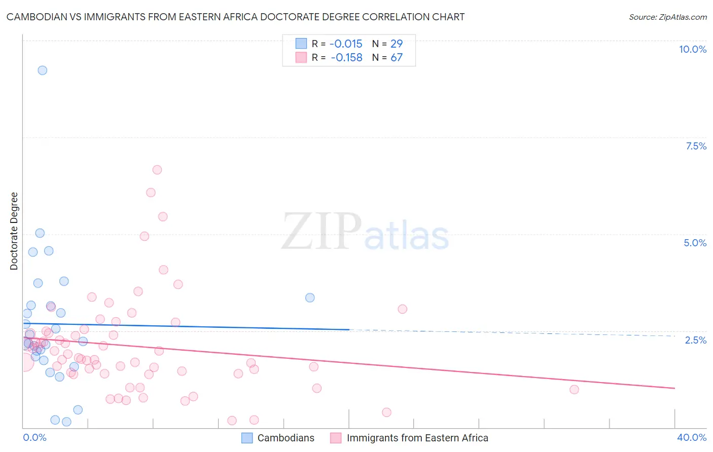 Cambodian vs Immigrants from Eastern Africa Doctorate Degree