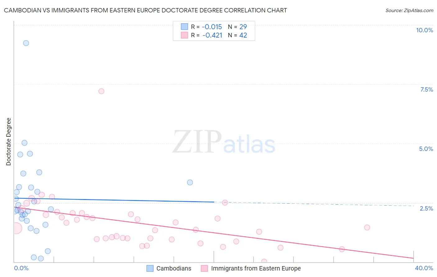 Cambodian vs Immigrants from Eastern Europe Doctorate Degree
