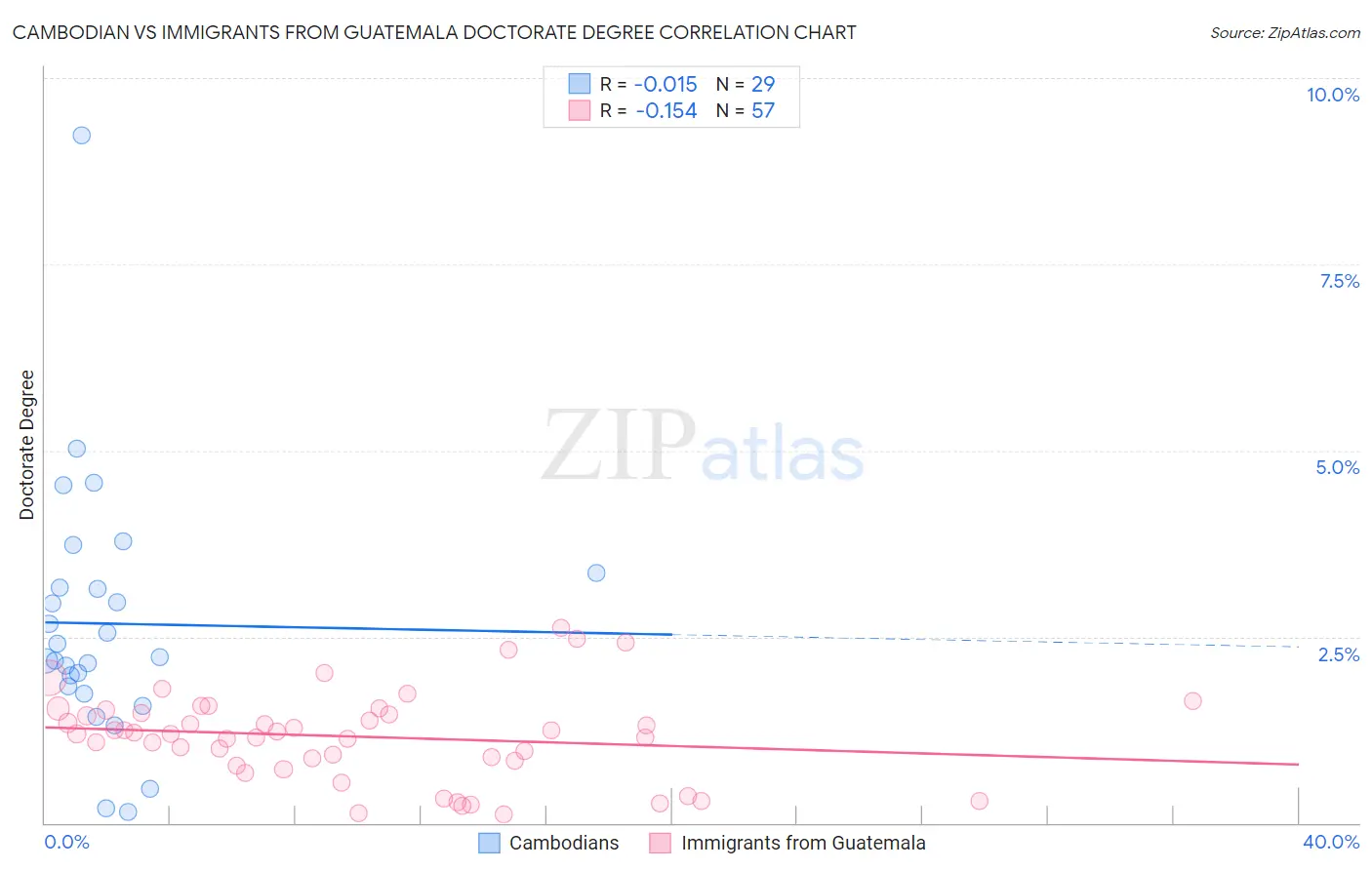 Cambodian vs Immigrants from Guatemala Doctorate Degree