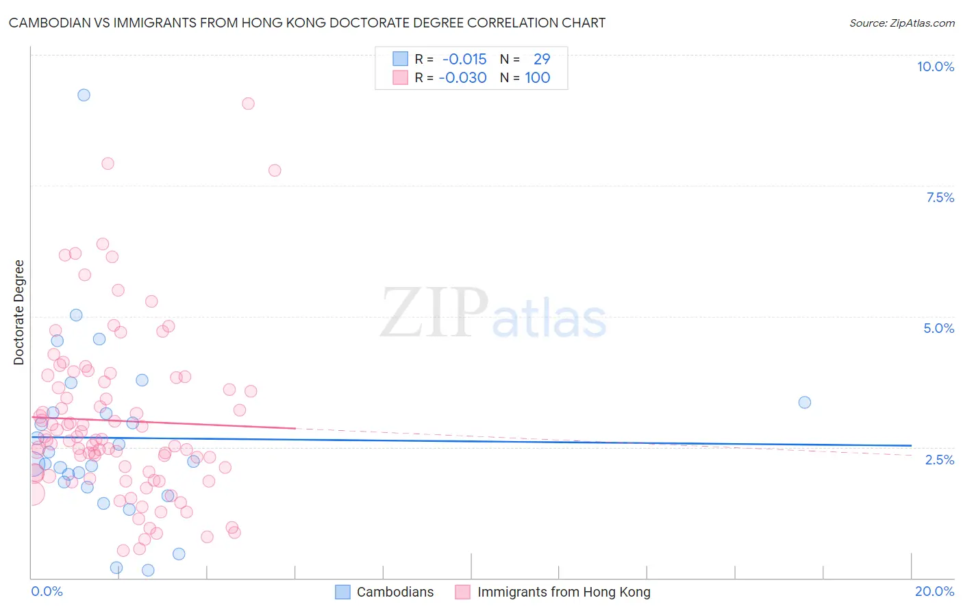Cambodian vs Immigrants from Hong Kong Doctorate Degree