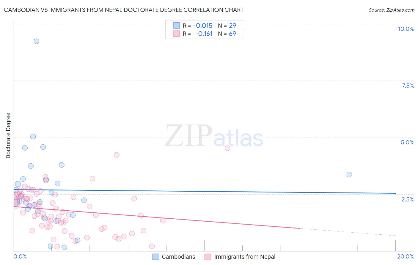 Cambodian vs Immigrants from Nepal Doctorate Degree