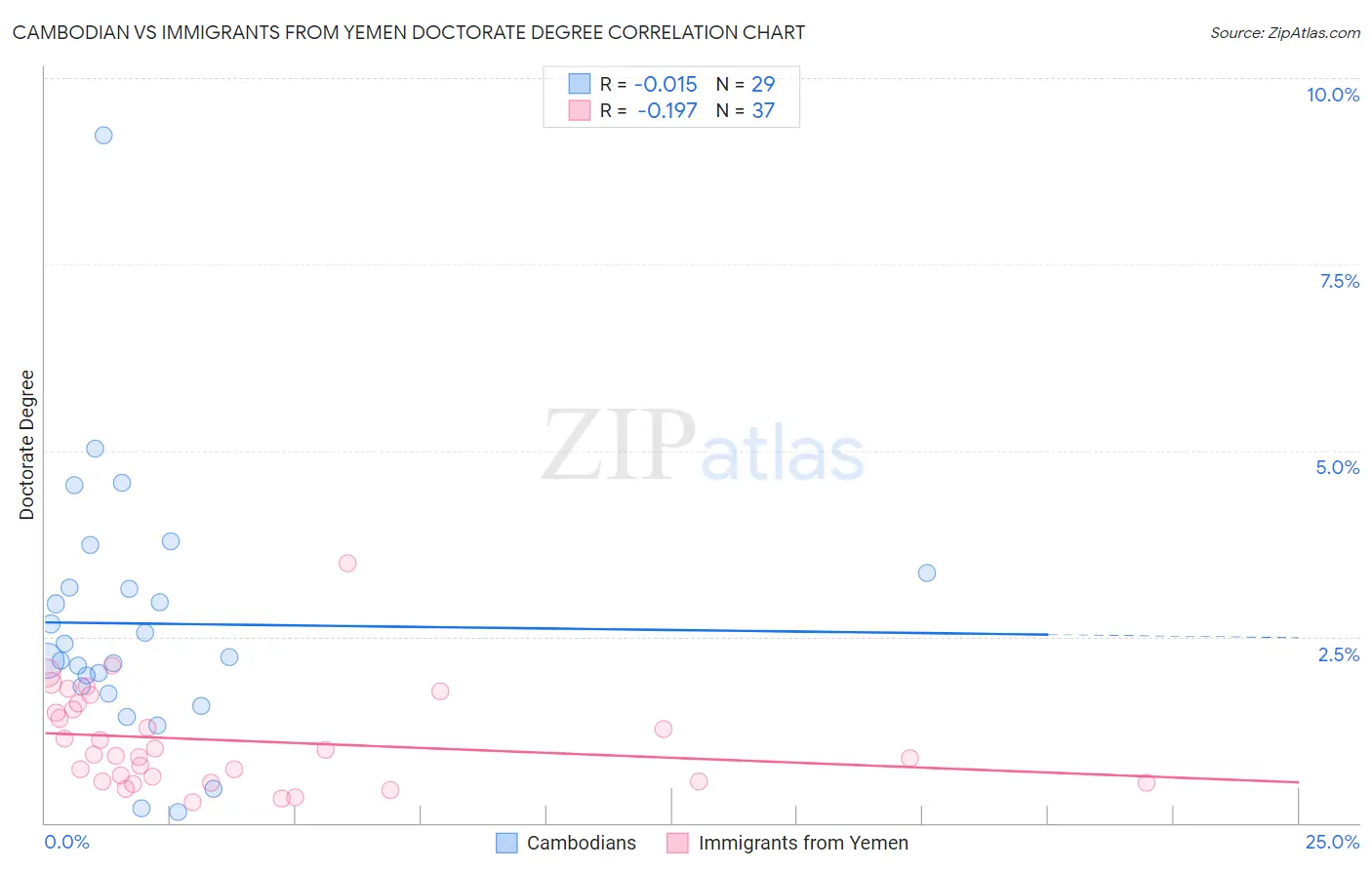 Cambodian vs Immigrants from Yemen Doctorate Degree