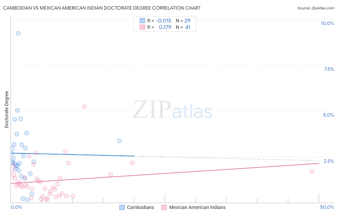 Cambodian vs Mexican American Indian Doctorate Degree