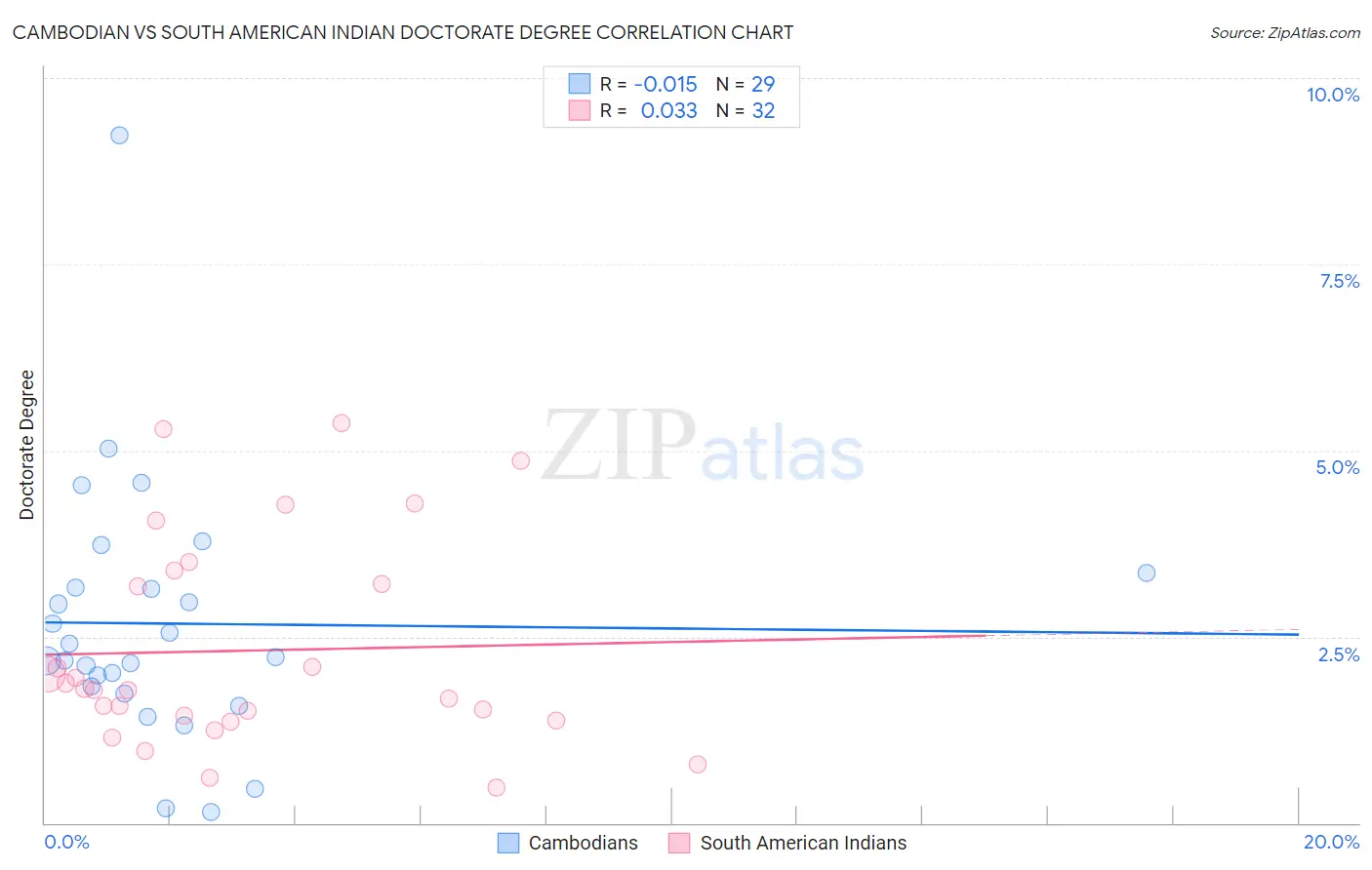 Cambodian vs South American Indian Doctorate Degree