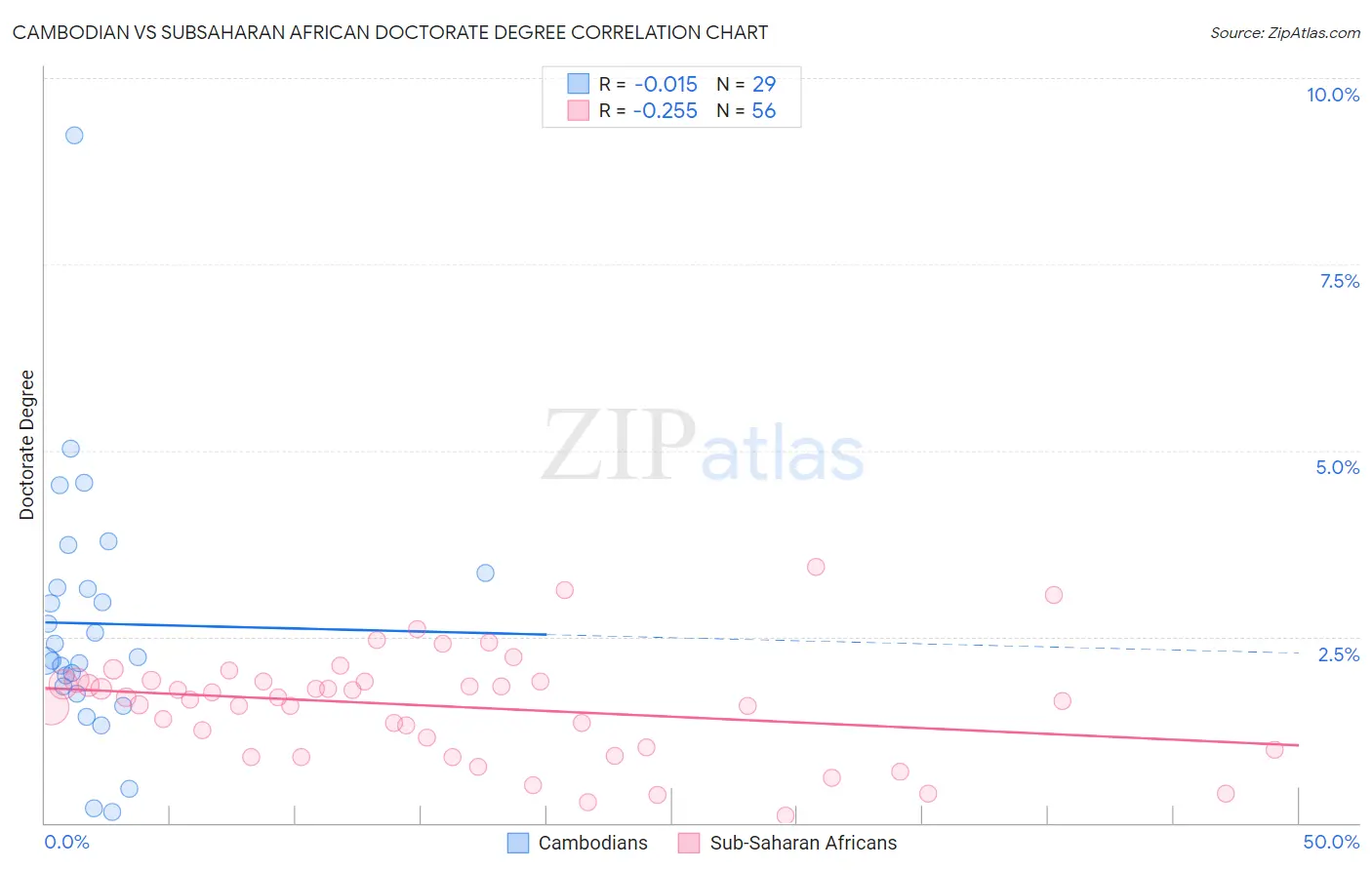 Cambodian vs Subsaharan African Doctorate Degree