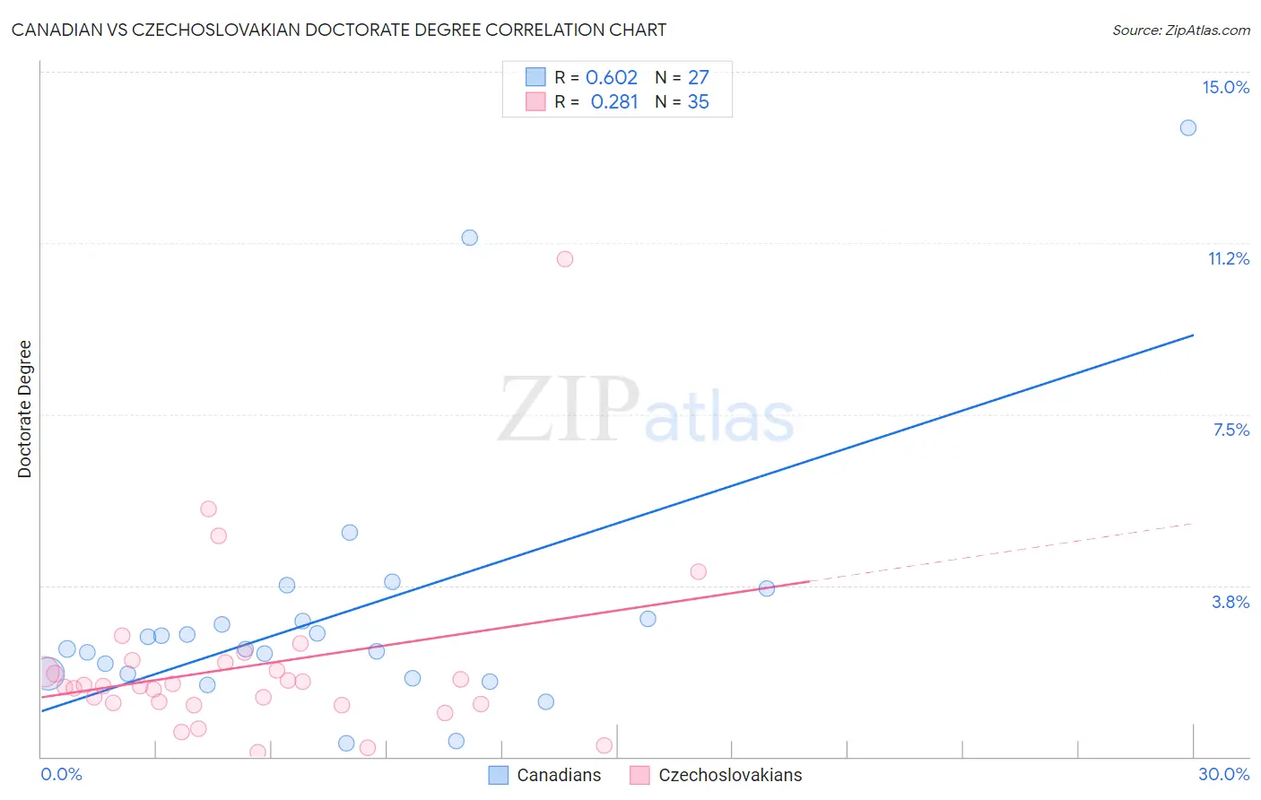 Canadian vs Czechoslovakian Doctorate Degree