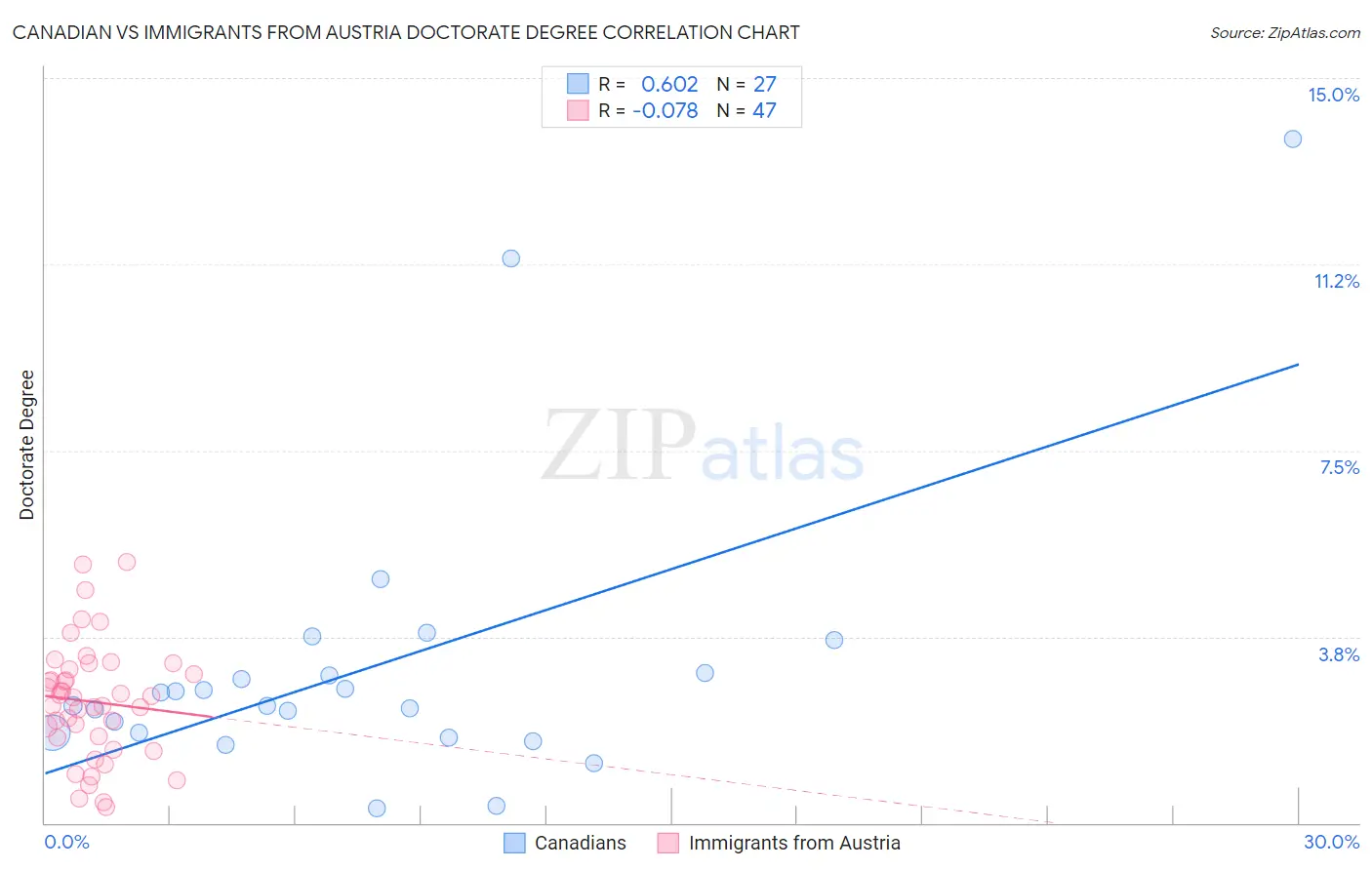 Canadian vs Immigrants from Austria Doctorate Degree
