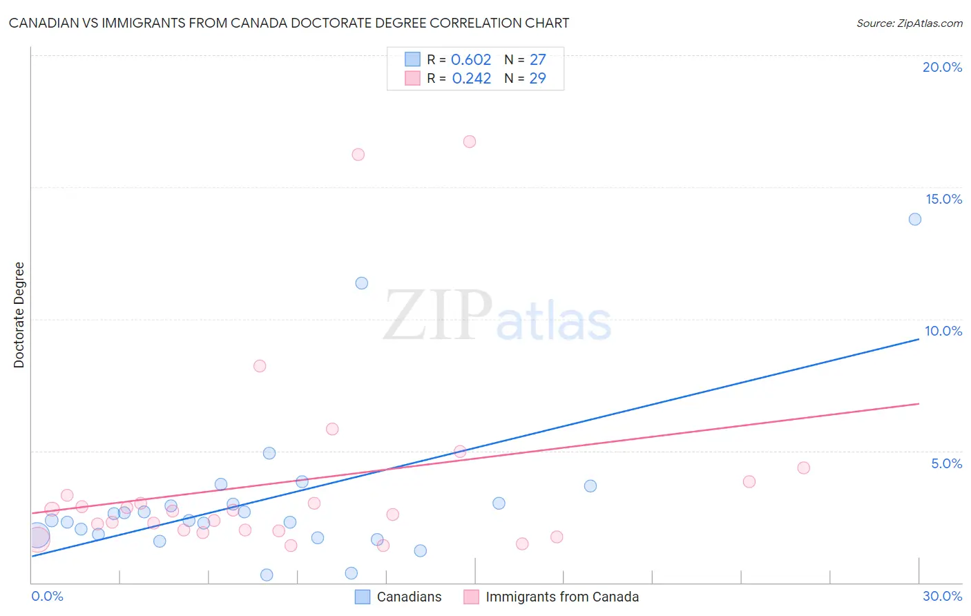 Canadian vs Immigrants from Canada Doctorate Degree