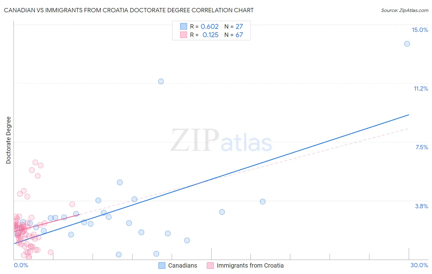 Canadian vs Immigrants from Croatia Doctorate Degree