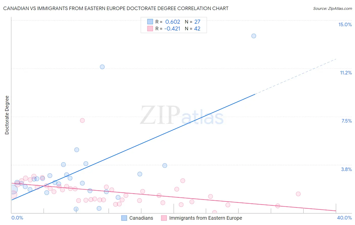 Canadian vs Immigrants from Eastern Europe Doctorate Degree
