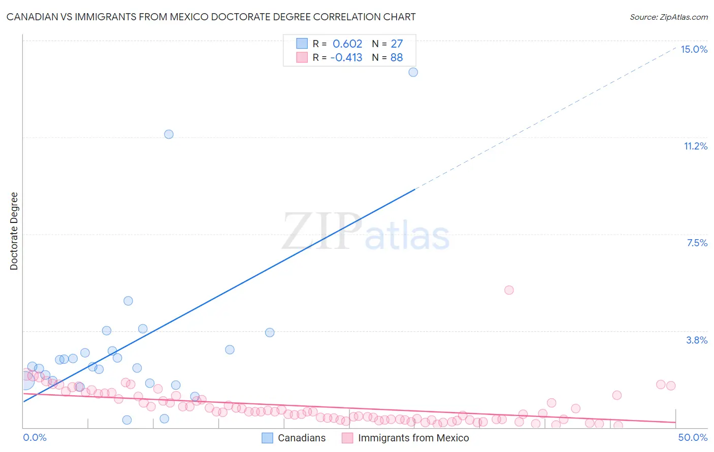 Canadian vs Immigrants from Mexico Doctorate Degree