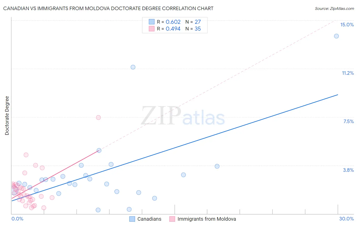 Canadian vs Immigrants from Moldova Doctorate Degree